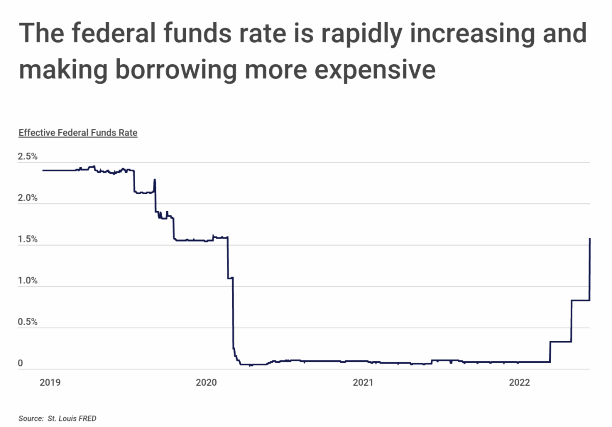 Chart2_The federal funds rate is rapidly increasing.png